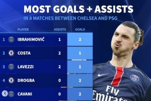 德转列蓝军巴黎历史交锋参与进球榜：伊布&amp;科斯塔&amp;拉维奇3球最多